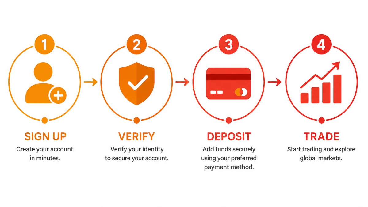 XTB Kzaltic 121 — registration steps infographic